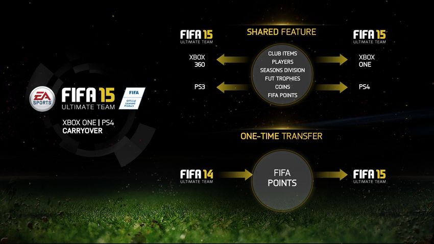 FIFA 15 FIFA Points